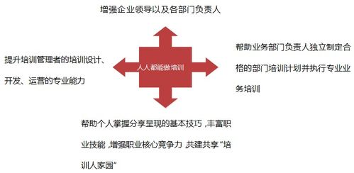 管理者必備技能之培訓能力提升 企業管理技術培訓的核心路徑